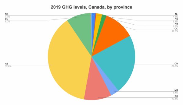 a pie chart breaking down ghg emissions by province in 2019