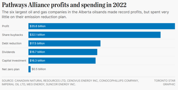 a bar chart breaking down the spending of the six largest oil and gas companies