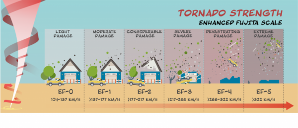 an illustration depicting the different levels on the ef scale