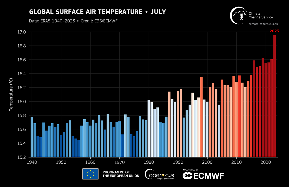 Graph of average world wide temperatures in July from 1940 to 2023