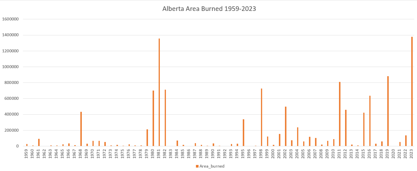 a bar graph showing how much area has burned in alberta each year