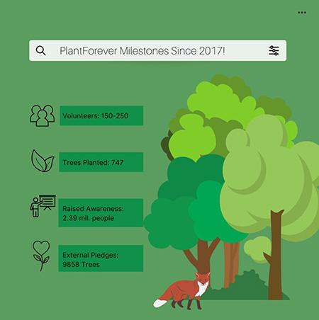 Chart showing the accomplishments of PlantFoever to date
