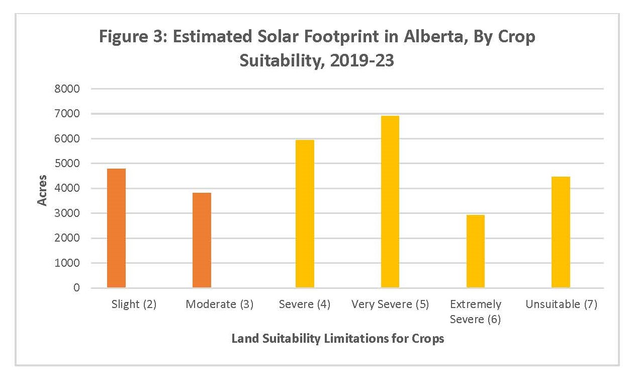 Chart showing number of acres of agricultural land by type used by solar farms in Alberta