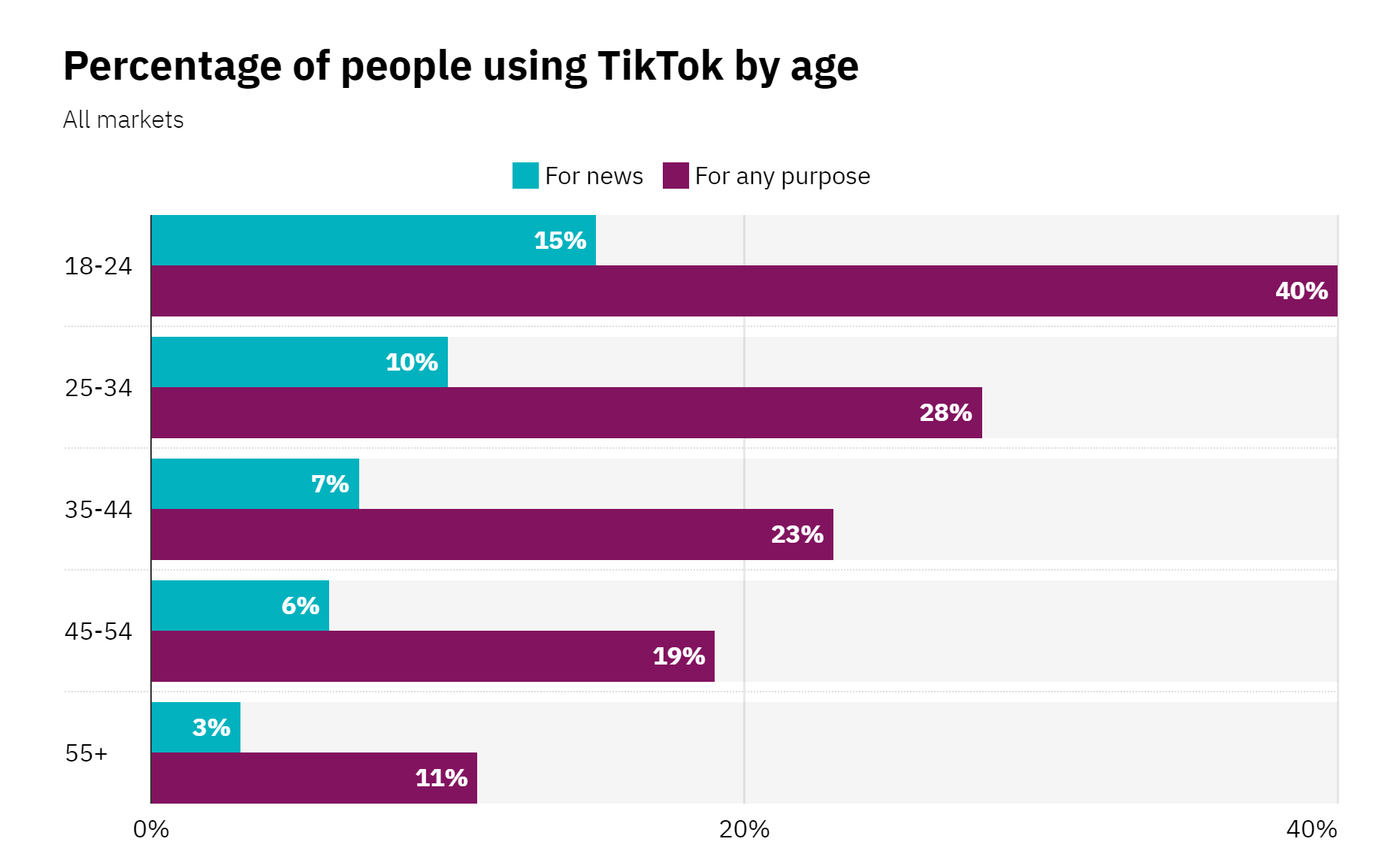 Chart showing bar graphs of types of media consumption by age group on TikTok
