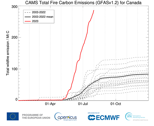 Graph showing the high amounts of carbon emissions from Canadian wildfires in 2023.