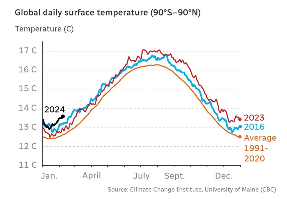 Global surface temperatures showing that 2024 temperatures are already higher than 2023, the hottest year on record | University of Maine | CBC News

