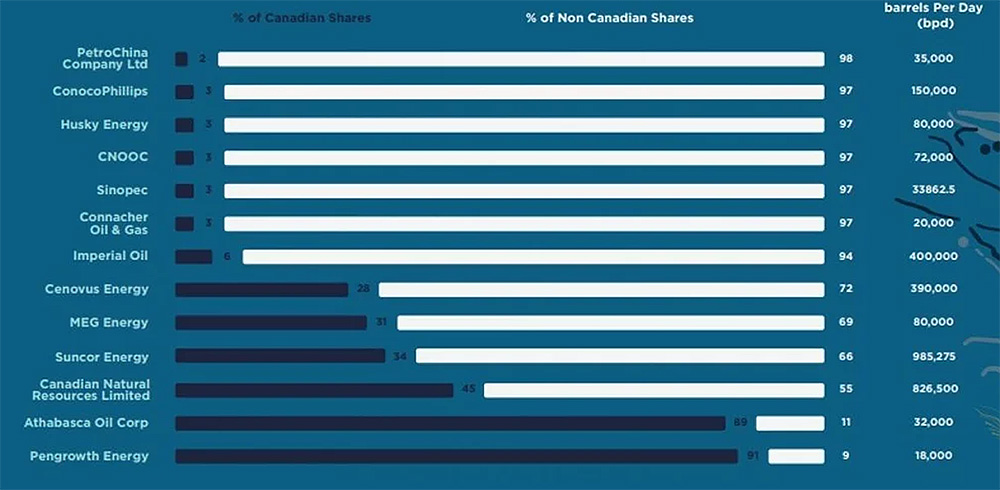 Foreign-owned companies in Pathways Alliance try to position themselves as Canadian, but the chart above shows the real picture | The Georgia Straight