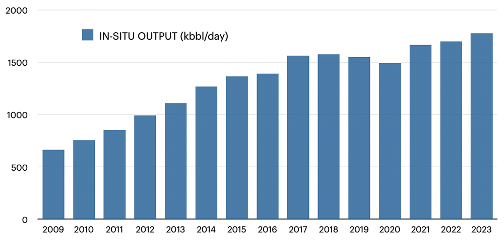 In-Situ Output from the oilsands by year | Oil Sands Magazine