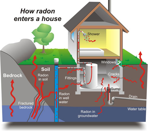 A picture showing how many ways radon can enter a home  Ottawa Public Health
