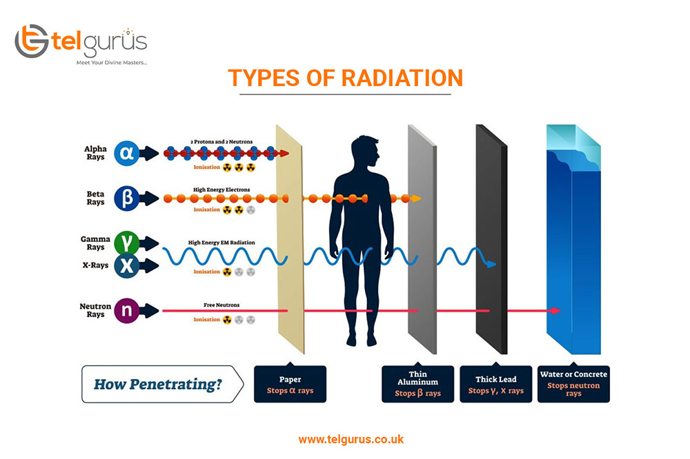 Alpha radiation has the least penetrative power and can be stopped by paper. However, it is also the most deadly type of radiation  TEL Gurus