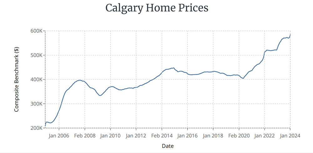 Average sale price for all types of homes (detached, condo and townhouses) in Calgary by year | wowa.ca
