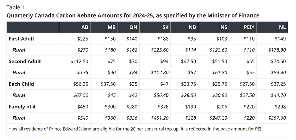 A comparison of the quarterly carbon tax rebates by province with Alberta benefitting the most | Canada.ca
