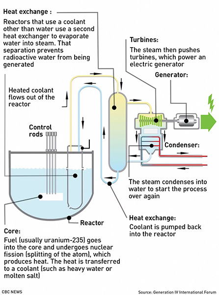 How a modular reactor works starting from the lower left and cycling clockwise | CBC News | Generation IV International Forum