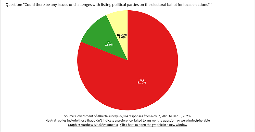 Respones to the question "Could there be any issues of challenges with listing political parties on the electoral ballot for local elections?" Government of Alberta | Matthew Black | Postmedia