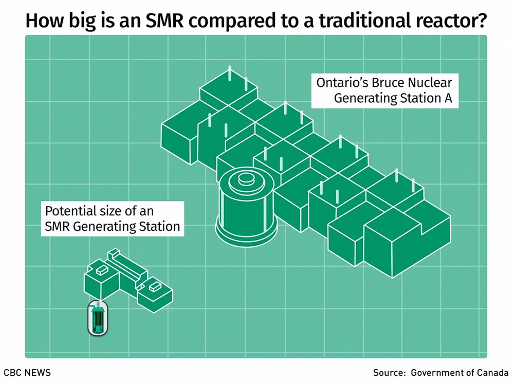 The footprint of a small-scale modular reactor is significantly less than traditional nuclear reactors | CBC News | Government of Canada
