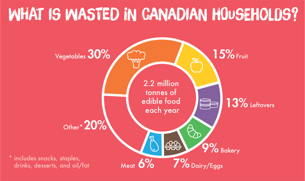 A graphic showing the distribution of food waste by type  Love Food Hate Waste Canada