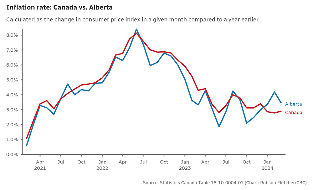 Inflation rate in Alberta compared to the rest of Canada | Robson Fletcher | CBC