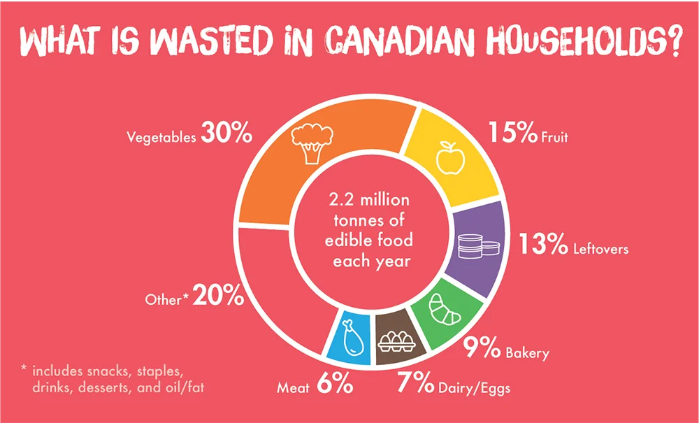 Chart from Love Food, Hate Waste