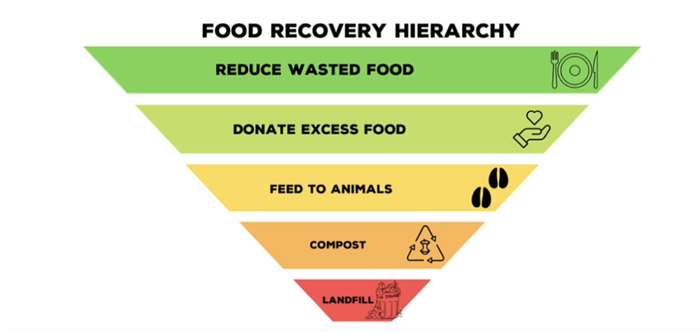 The food recovery hierarchy to reduce food waste Pinterest
