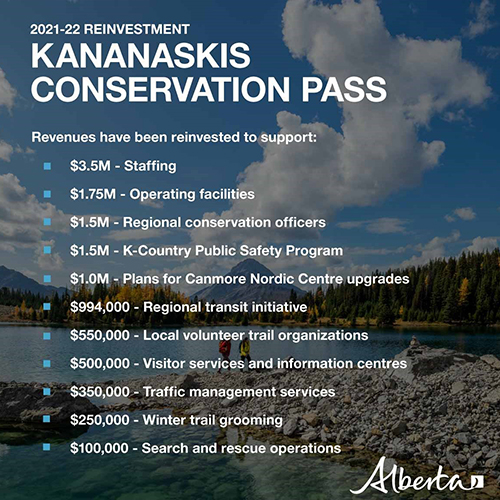 A breakdown of what the Kananaskis Conservation Pass revenues were used for