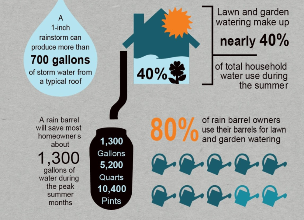 An infographic with general statistics about rain barrel
