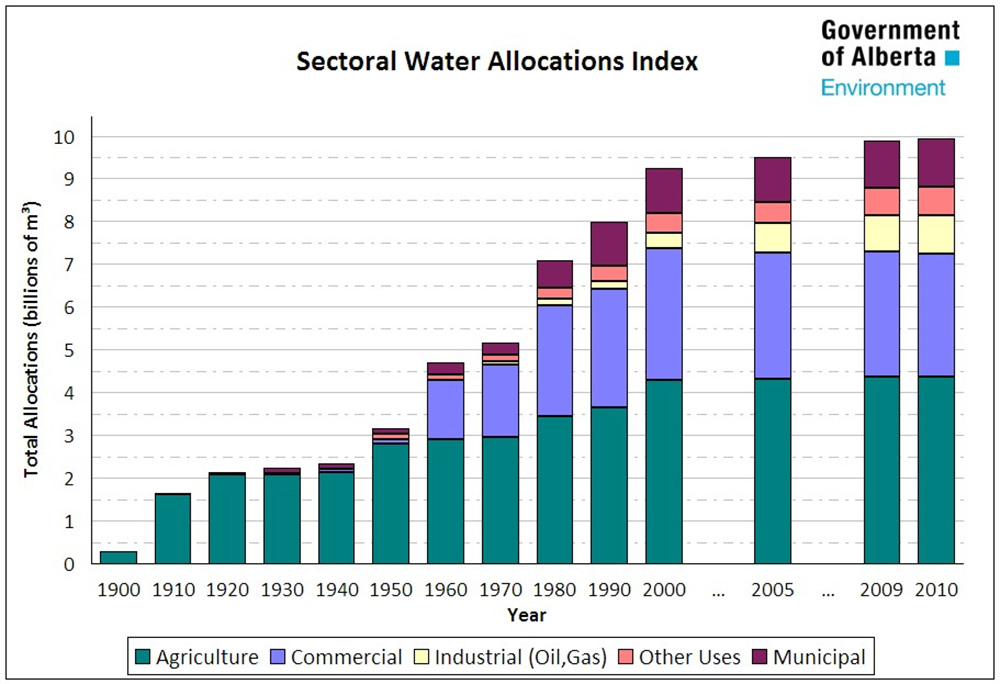 Alberta's water usage by sector from 1900-2010 | Government of Alberta | Alberta Water Portal