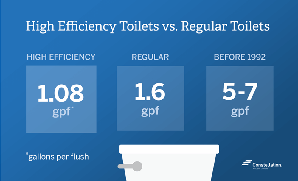 An infographic comparing how many gallons of water per flush a standard toilet consumes compared to a high efficiency toilet